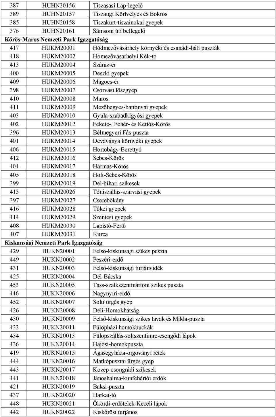 löszgyep 410 HUKM20008 Maros 411 HUKM20009 Mezőhegyes-battonyai gyepek 403 HUKM20010 Gyula-szabadkígyósi gyepek 402 HUKM20012 Fekete-, Fehér- és Kettős-Körös 396 HUKM20013 Bélmegyeri Fás-puszta 401
