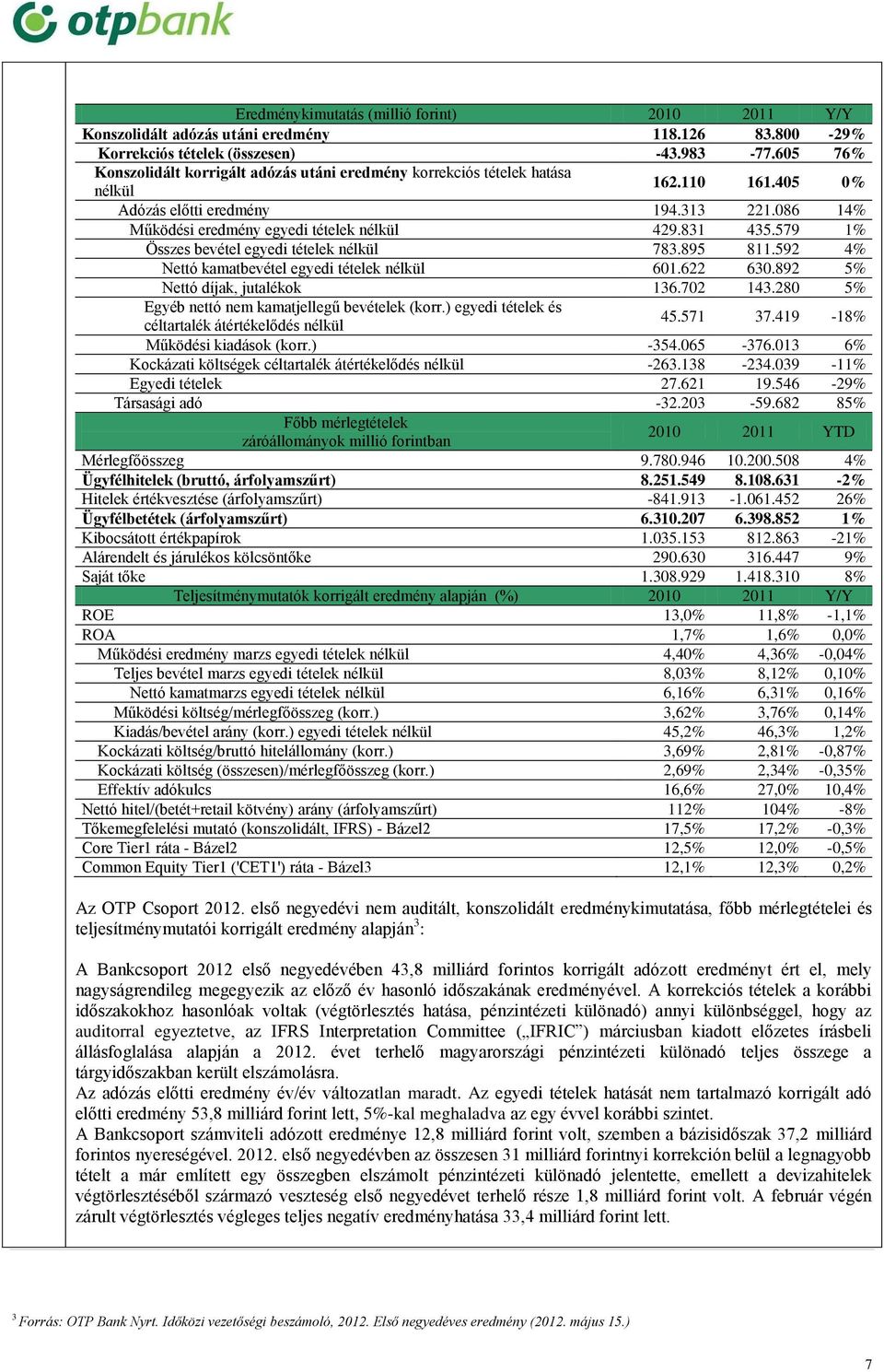 579 1% Összes bevétel egyedi tételek nélkül 783.895 811.592 4% Nettó kamatbevétel egyedi tételek nélkül 601.622 630.892 5% Nettó díjak, jutalékok 136.702 143.