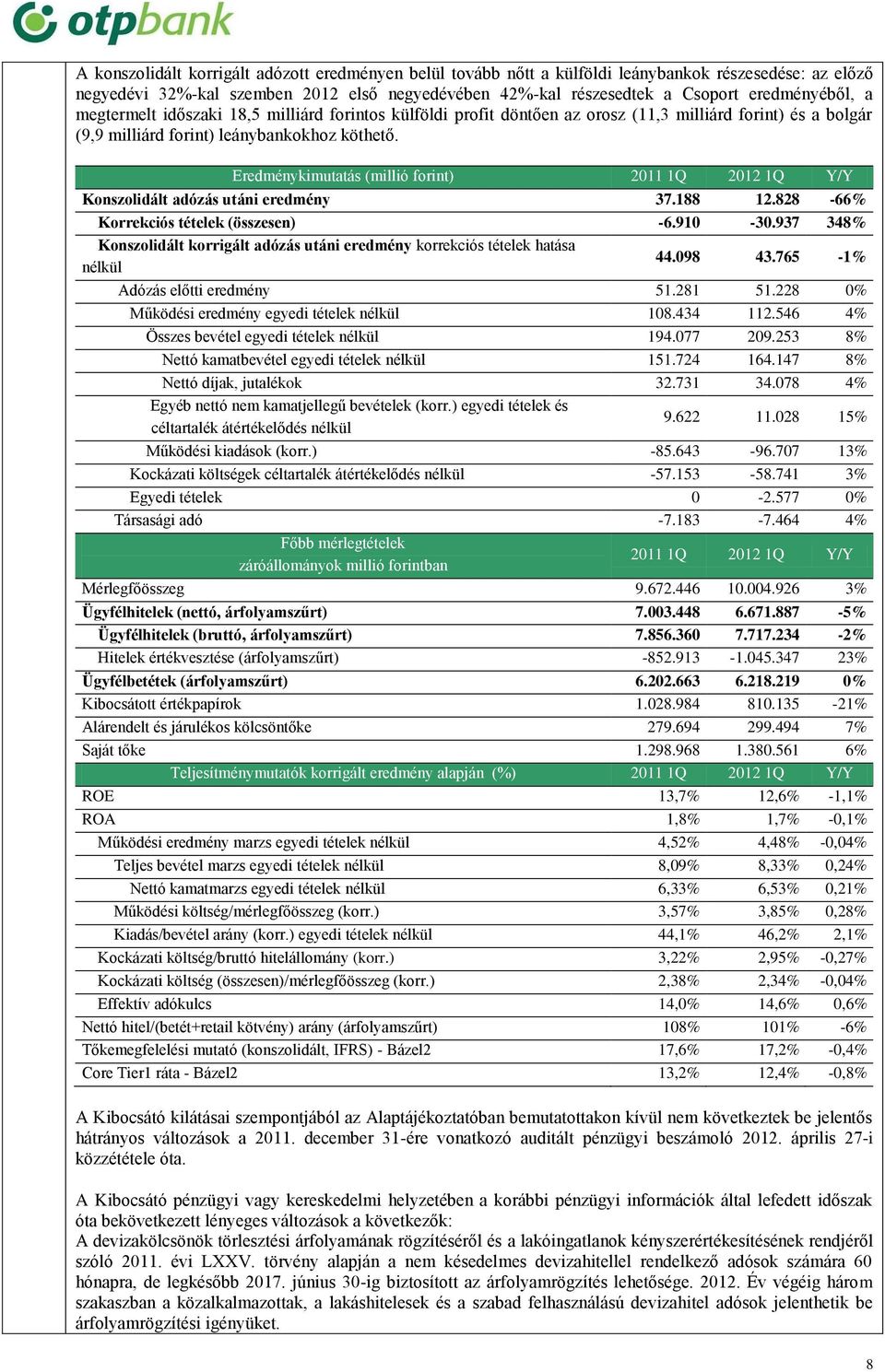 Eredménykimutatás (millió forint) 2011 1Q 2012 1Q Y/Y Konszolidált adózás utáni eredmény 37.188 12.828-66% Korrekciós tételek (összesen) -6.910-30.