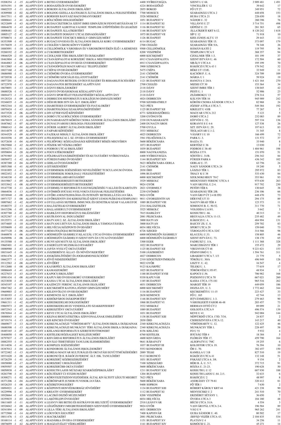 349 951 72 18309988-1 -02 ALAPÍTVÁNY A BOLDOG GIZELLA KATOLIKUS ÁLTALÁNOS ISKOLA FEJLESZTÉSÉRE 7700 MOHÁCS SZABADSÁG UTCA 2 448 658 153 18417511-1 -05 ALAPITVANY A BORSODI BANYASZ HAGYOMANYOKERT 3526