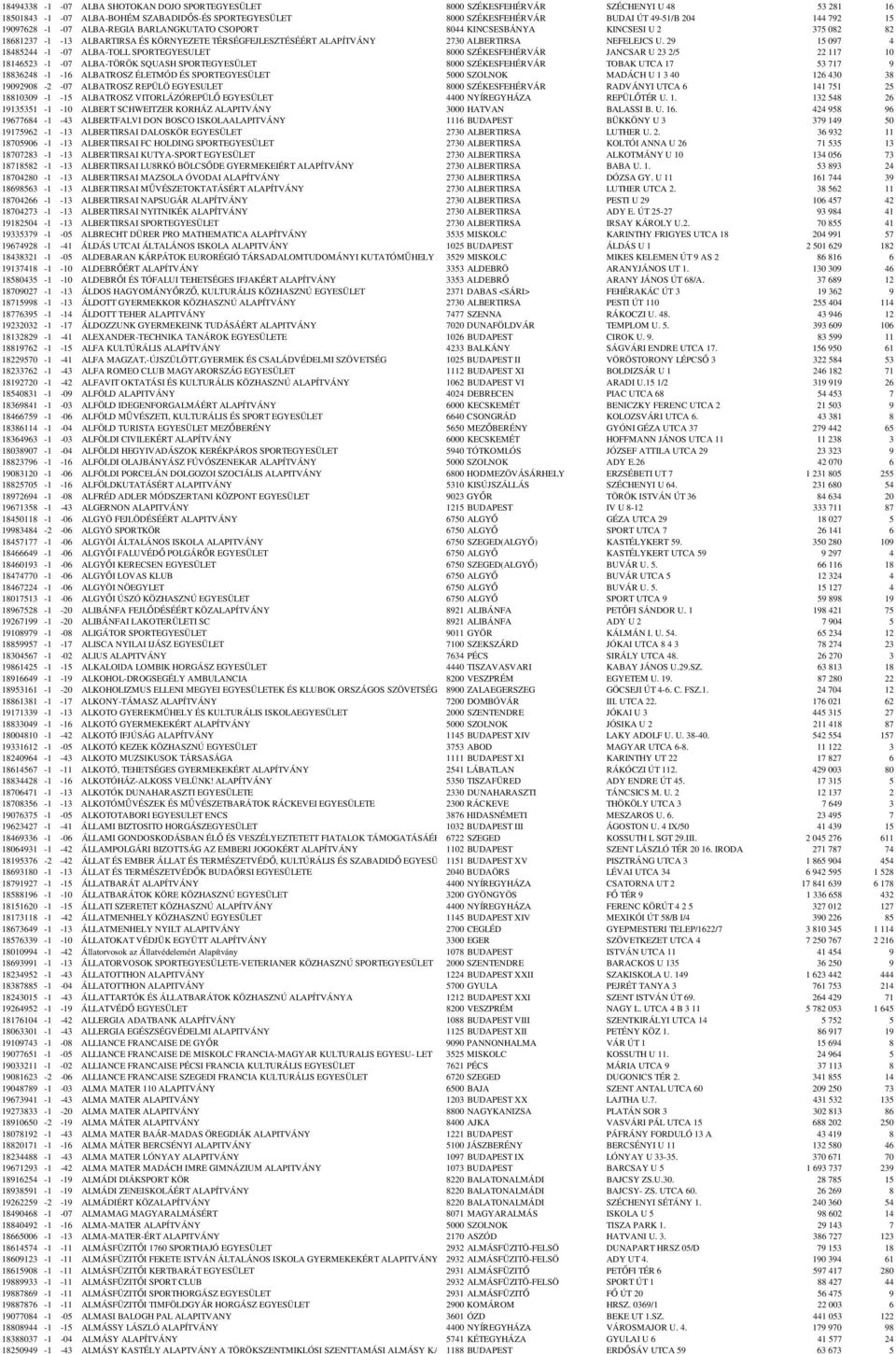29 15 097 4 18485244-1 -07 ALBA-TOLL SPORTEGYESULET 8000 SZÉKESFEHÉRVÁR JANCSAR U 23 2/5 22 117 10 18146523-1 -07 ALBA-TÖRÖK SQUASH SPORTEGYESÜLET 8000 SZÉKESFEHÉRVÁR TOBAK UTCA 17 53 717 9