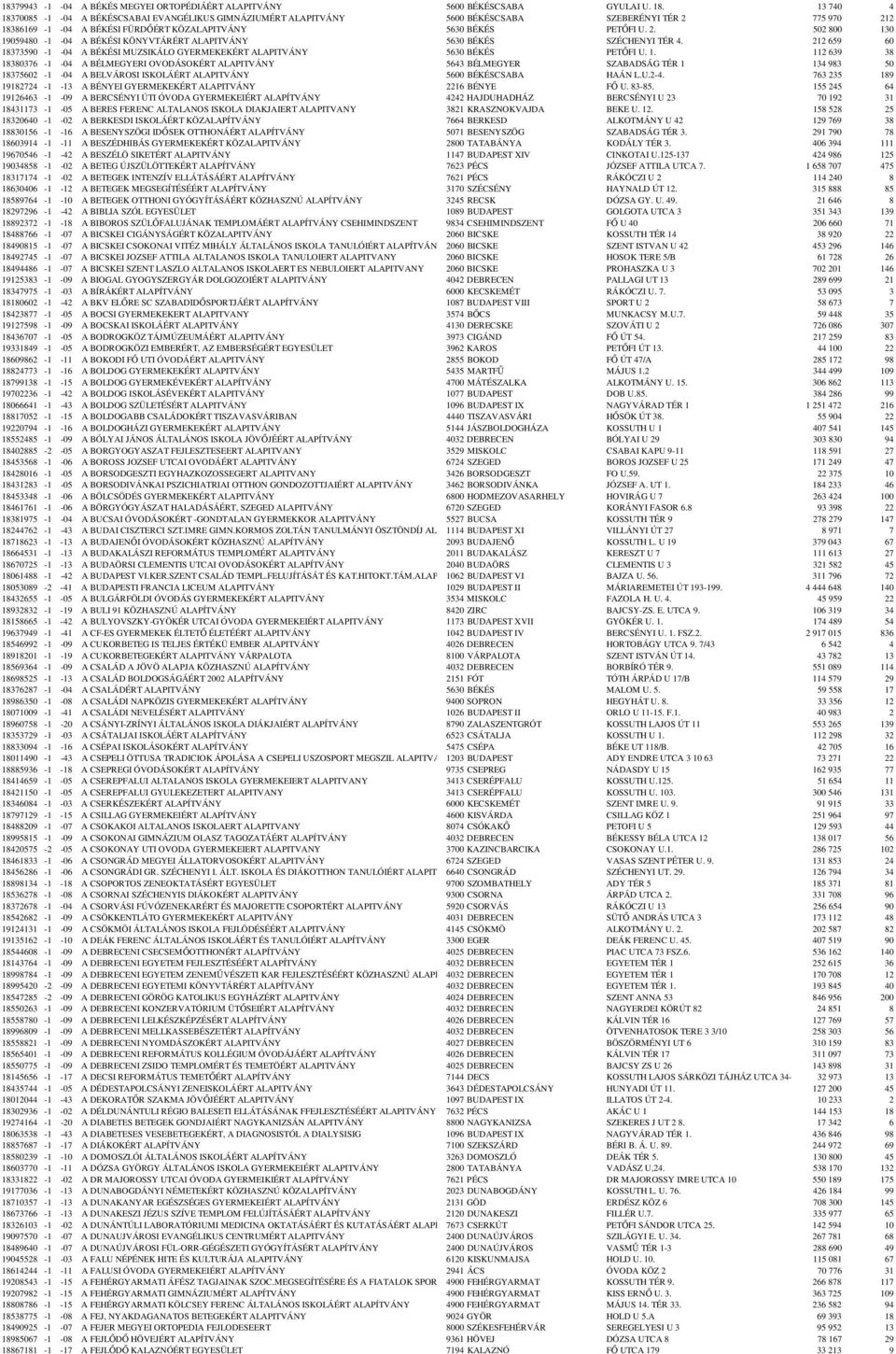 212 659 60 18373590-1 -04 A BÉKÉSI MUZSIKÁLO GYERMEKEKÉRT ALAPITVÁNY 5630 BÉKÉS PETŐFI U. 1. 112 639 38 18380376-1 -04 A BÉLMEGYERI OVODÁSOKÉRT ALAPITVÁNY 5643 BÉLMEGYER SZABADSÁG TÉR 1 134 983 50 18375602-1 -04 A BELVÁROSI ISKOLÁÉRT ALAPITVÁNY 5600 BÉKÉSCSABA HAÁN L.