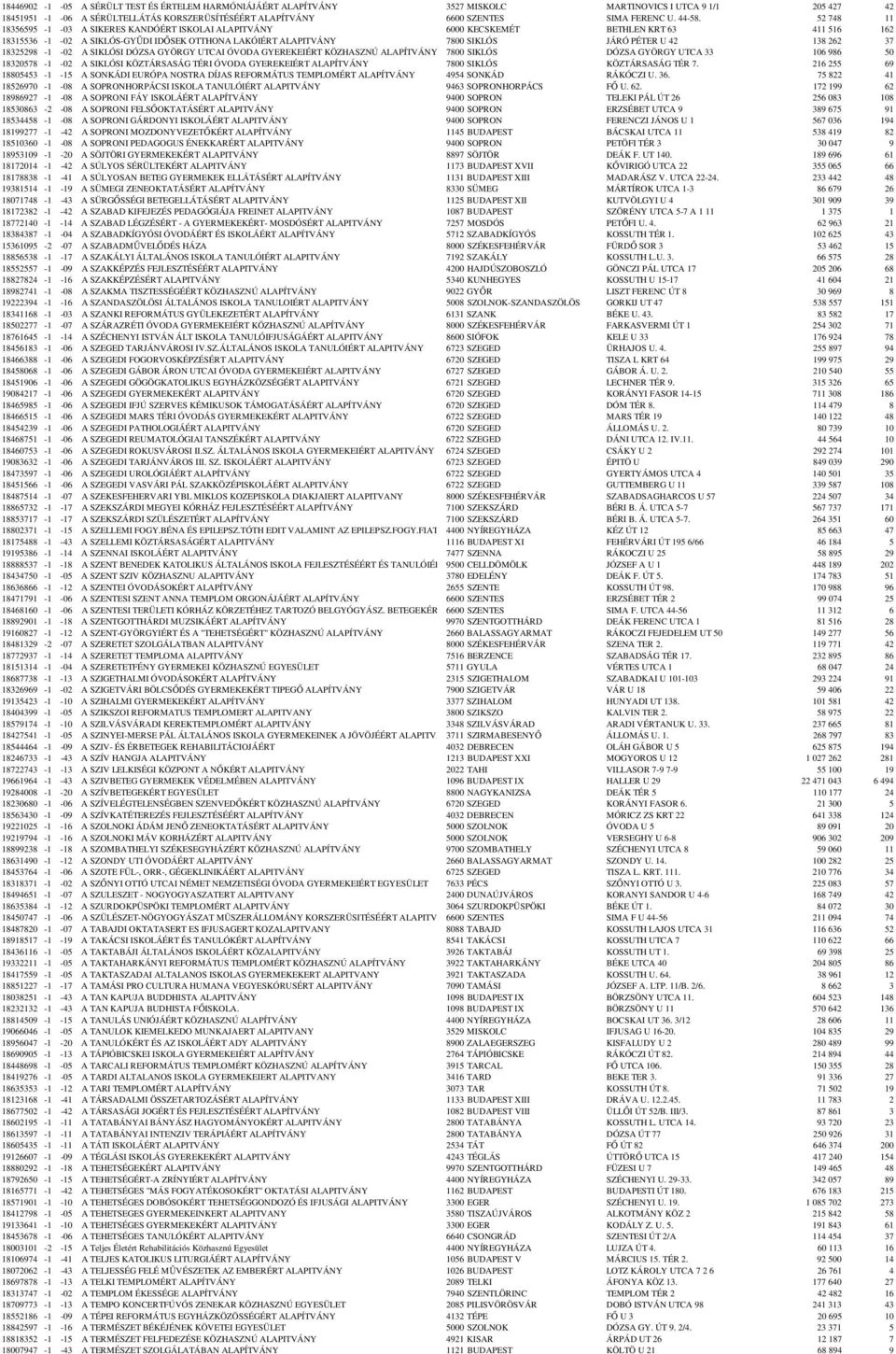 52 748 11 18356595-1 -03 A SIKERES KANDÓÉRT ISKOLAI ALAPITVÁNY 6000 KECSKEMÉT BETHLEN KRT 63 411 516 162 18315536-1 -02 A SIKLÓS-GYŰDI IDŐSEK OTTHONA LAKÓIÉRT ALAPITVÁNY 7800 SIKLÓS JÁRÓ PÉTER U 42