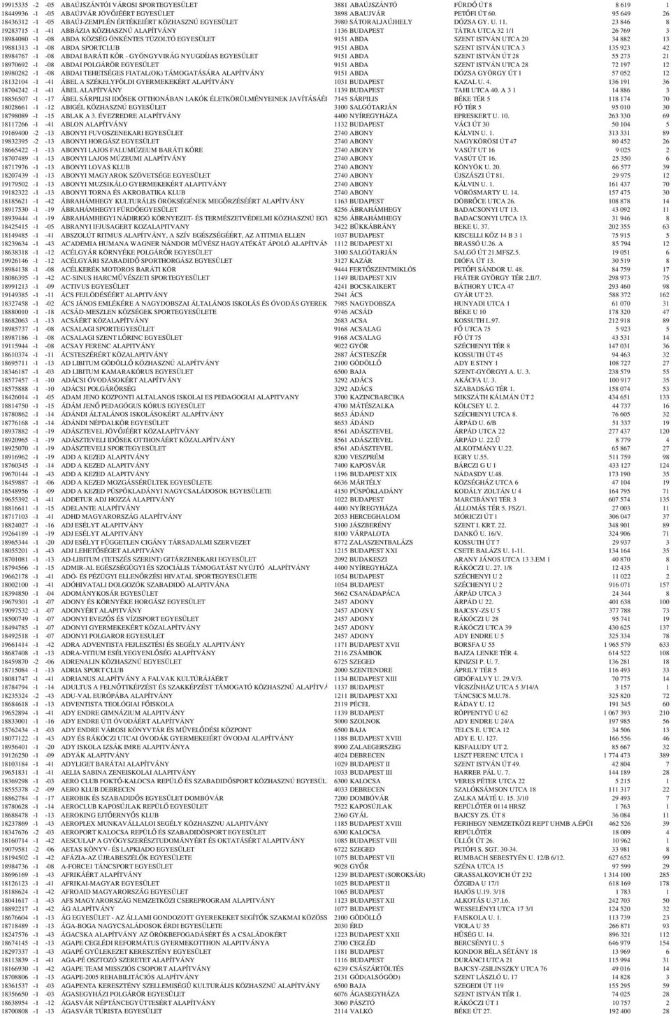 23 846 8 19283715-1 -41 ABBÁZIA KÖZHASZNÚ ALAPÍTVÁNY 1136 BUDAPEST TÁTRA UTCA 32 1/1 26 769 3 18984080-1 -08 ABDA KÖZSÉG ÖNKÉNTES TÜZOLTÓ EGYESÜLET 9151 ABDA SZENT ISTVÁN UTCA 20 34 882 13 19881313-1