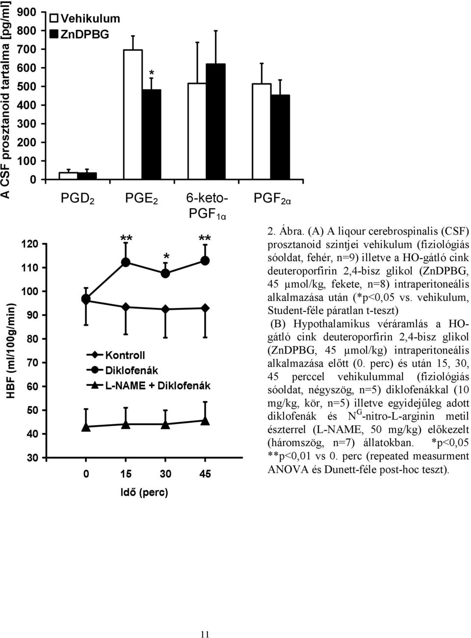 (A) A liqour cerebrospinalis (CSF) prosztanoid szintjei vehikulum (fiziológiás sóoldat, fehér, n=9) illetve a HO-gátló cink deuteroporfirin 2,4-bisz glikol (ZnDPBG, 45 µmol/kg, fekete, n=8)