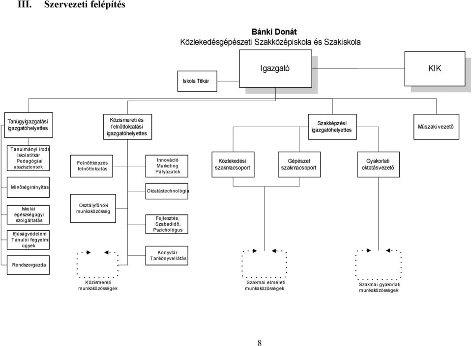 Közlekedési szakmacsoport Gépészet szakmacsoport Gyakorlati oktatásvezetõ Minõségirányítás Oktatástechnológia Iskolai egészségügyi szolgáltatás Ifjúságvédelem Tanulói fegyelmi ügyek