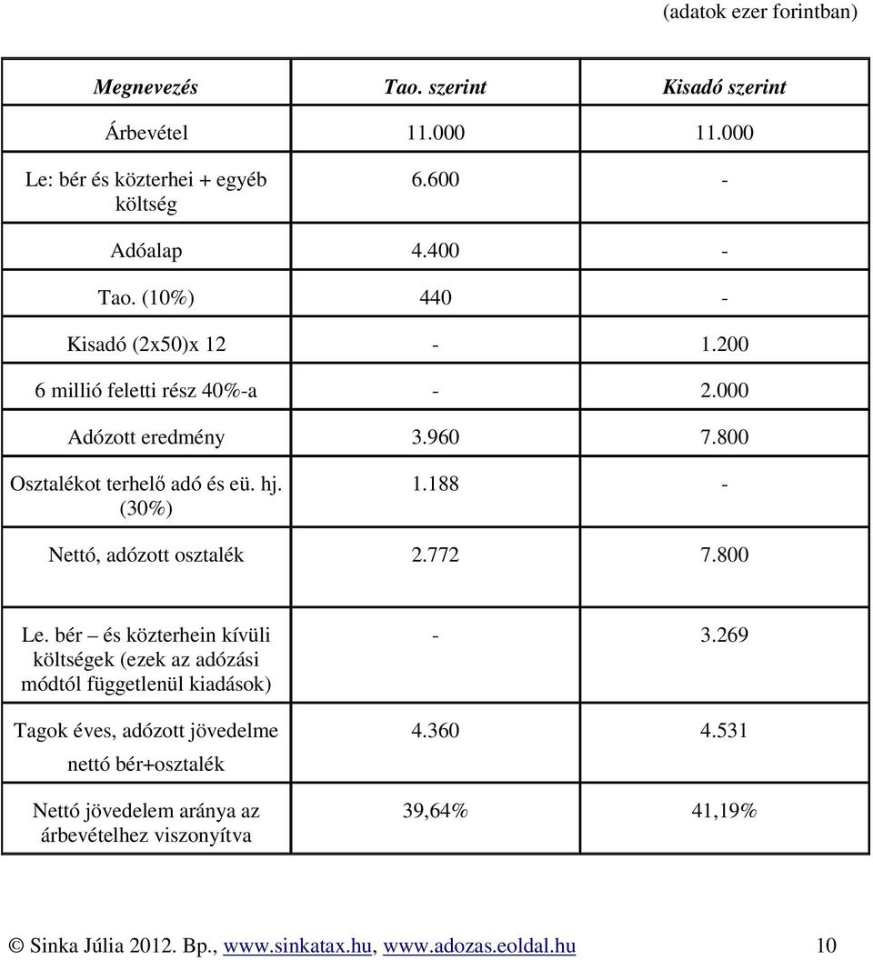 188 - Nettó, adózott osztalék 2.772 7.800 Le.