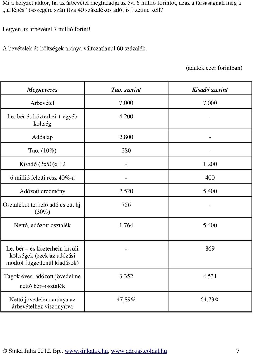 800 - Tao. (10%) 280 - Kisadó (2x50)x 12-1.200 6 millió feletti rész 40%-a - 400 Adózott eredmény 2.520 5.400 Osztalékot terhelő adó és eü. hj. (30%) 756 - Nettó, adózott osztalék 1.764 5.400 Le.