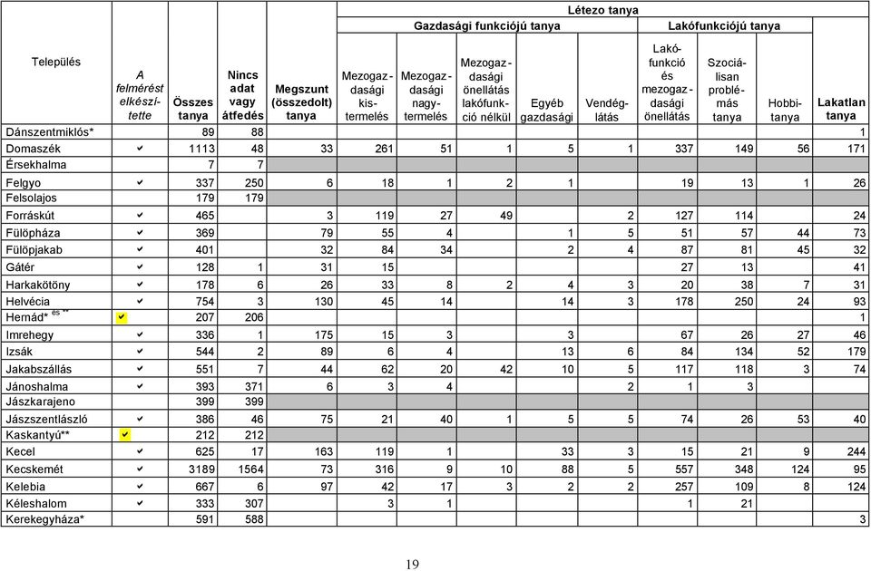 tanya Dánszentmiklós* 89 88 1 Domaszék 1113 48 33 261 51 1 5 1 337 149 56 171 Érsekhalma 7 7 Felgyo 337 250 6 18 1 2 1 19 13 1 26 Felsolajos 179 179 Forráskút 465 3 119 27 49 2 127 114 24 Fülöpháza