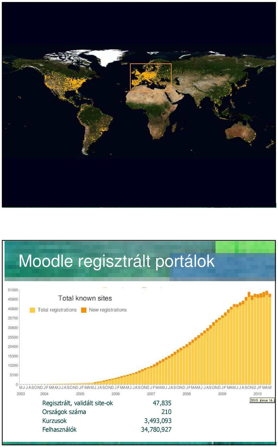 47,835 Országok száma 210