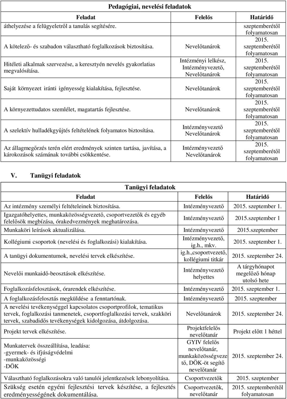 A szelektív hulladékgyűjtés feltételének folyamatos biztosítása. Az állagmegőrzés terén elért eredmények szinten tartása, javítása, a károkozások számának további csökkentése. V.