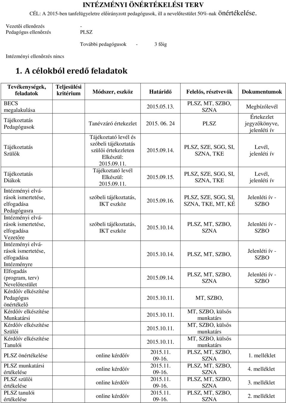 A célokból eredő feladatok Tevékenységek, feladatok BECS megalakulása Tájékoztatás Pedagógusok Tájékoztatás Szülők Tájékoztatás Diákok Intézményi elvárások ismertetése, elfogadása Pedagógusra