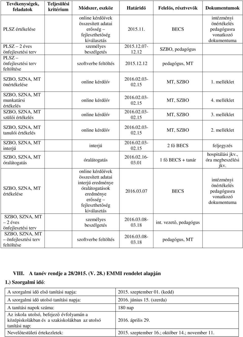 12 pedagógus, MT intézményi önértékelés pedagógusra vonatkozó dokumentuma önértékelése 2016.02.03-02.15 MT, SZBO 1. melléklet munkatársi értékelés szülői értékelés 2016.02.03-02.15 2016.02.03-02.15 MT, SZBO MT, SZBO 4.