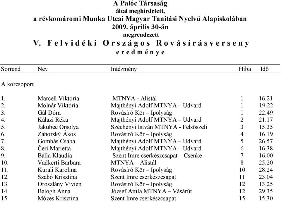 Molnár Viktória Majthényi Adolf MTNYA Udvard 1 19.22 3. Gál Dóra Rovásíró Kör Ipolyság 1 22.49 4. Kálazi Réka Majthényi Adolf MTNYA Udvard 2 21.17 5.