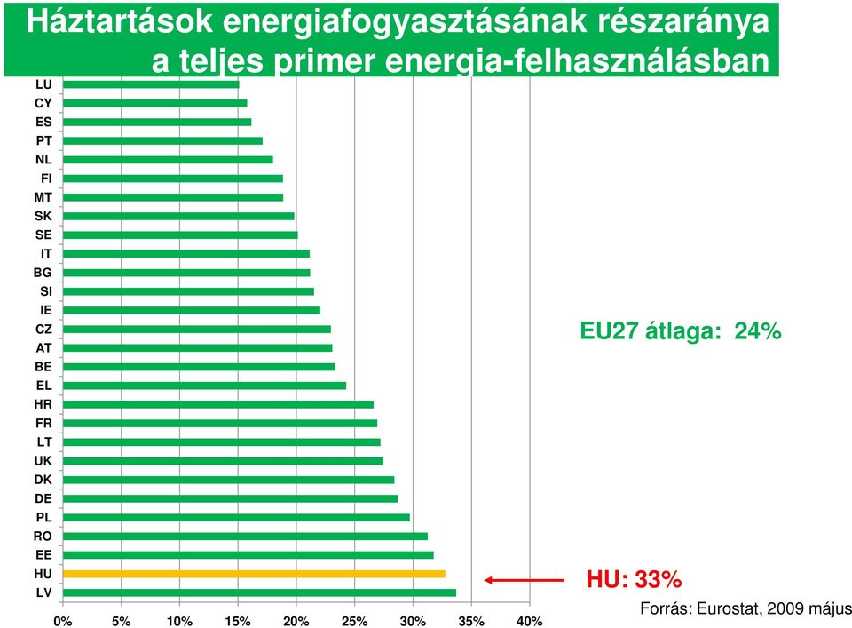 CZ AT BE EL HR FR LT UK DK DE PL RO EE HU LV 0% 5% 10% 15% 20%