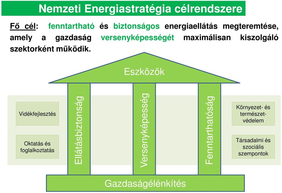 Eszközök Vidékfejlesztés Oktatás és foglalkoztatás Ellátásbiztonság Versenyképesség