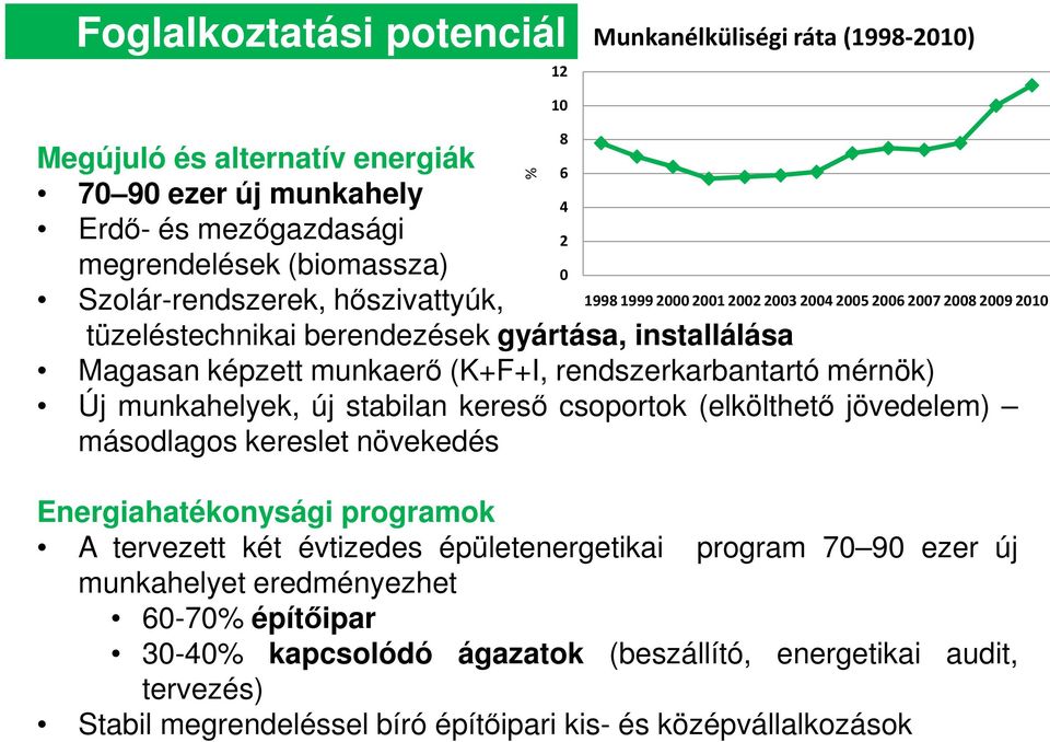 csoportok (elkölthet jövedelem) másodlagos kereslet növekedés Energiahatékonysági programok A tervezett két évtizedes épületenergetikai program 70 90 ezer új