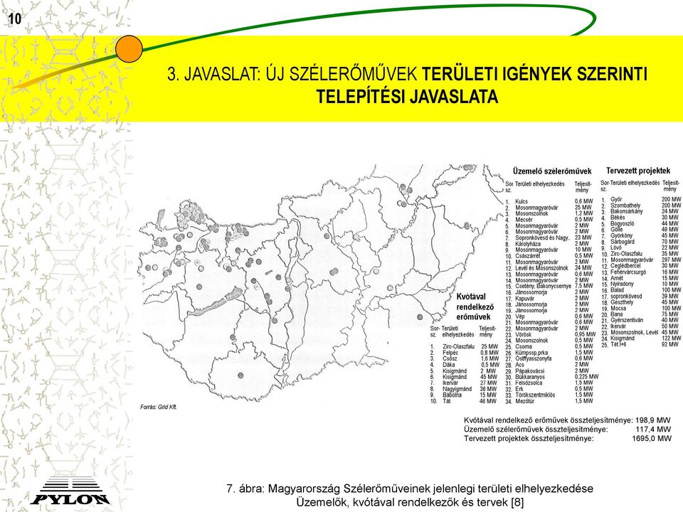 117,4 MW Tervezett projektek összteljesítménye: 1695,0 MW 7.