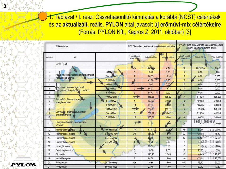 Létesülő becsült projektszám 2010 2020 db GWhe/év MWe db GWhe/év MWe - 10 MW fölött 0 0,00 0,00 0 0,00 0,00 1 Fás biomassza, kapcsolt energiatermelés nélküli kond.