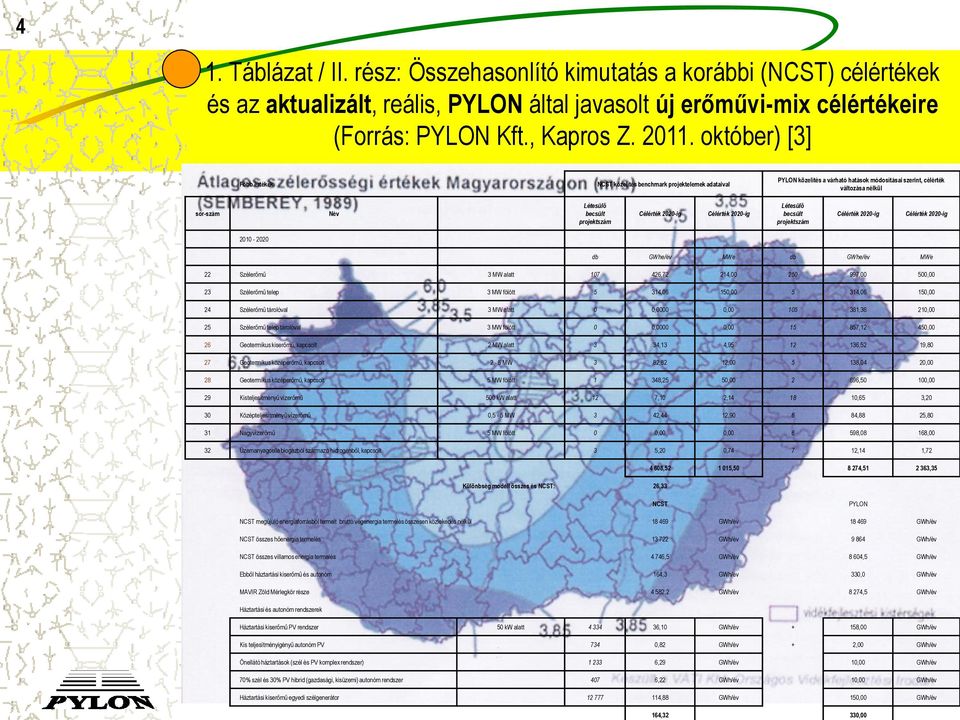 Létesülő becsült projektszám 2010-2020 db GWhe/év MWe db GWhe/év MWe 22 Szélerőmű 3 MW alatt 107 426,72 214,00 250 997,00 500,00 23 Szélerőmű telep 3 MW fölött 5 314,06 150,00 5 314,06 150,00 24