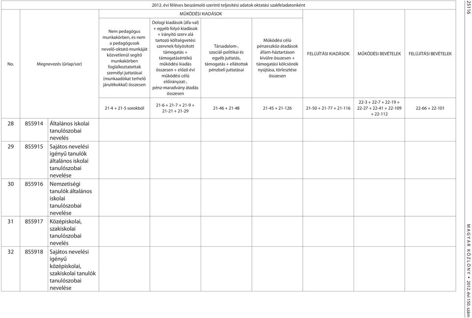 munkakörben, és nem a pedagógusok nevelõ-oktató munkáját közvetlenül segítõ munkakörben foglalkoztatottak személyi juttatásai (munkaadókat terhelõ járulékokkal) 21-4 + 21-5 sorokból 2012.