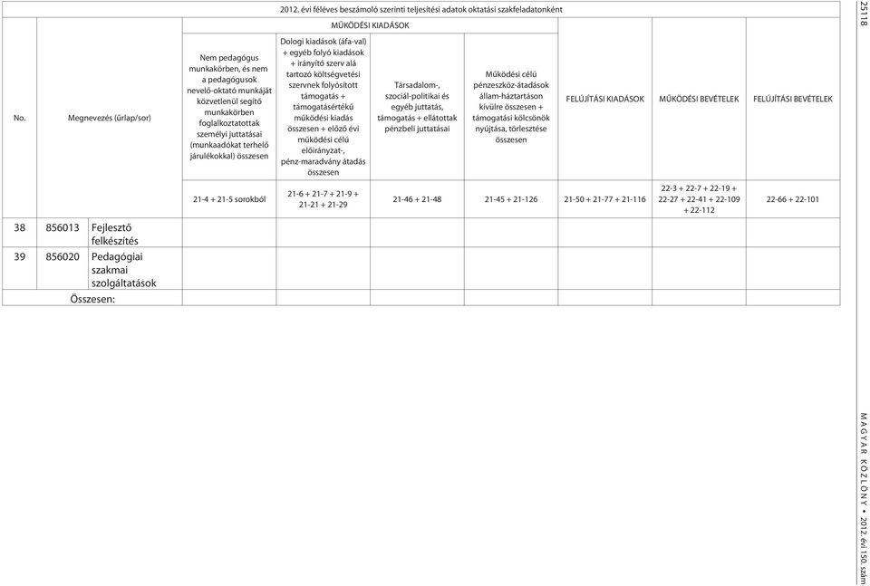 évi féléves beszámoló szerinti teljesítési adatok oktatási szakfeladatonként Dologi kiadások (áfa-val) + egyéb folyó kiadások + irányító szerv alá tartozó költségvetési szervnek folyósított támogatás