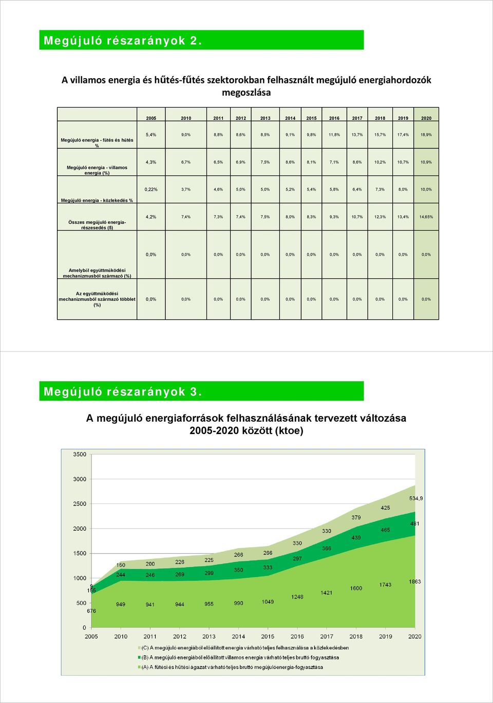 9,0% 8,8% 8,6% 8,5% 9,1% 9,8% 11,8% 13,7% 15,7% 17,4% 18,9% Megújuló energia - villamos energia (%) 4,3% 6,7% 6,5% 6,9% 7,5% 8,6% 8,1% 7,1% 8,6% 10,2% 10,7% 10,9% 0,22% 3,7% 4,6% 5,0% 5,0% 5,2% 5,4%