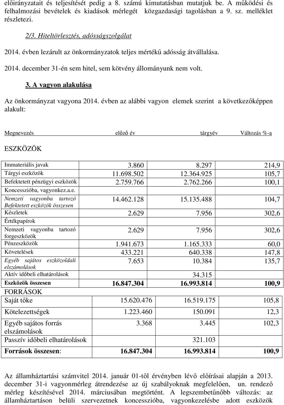 évben az alábbi vagyon elemek szerint a következőképpen alakult: Megnevezés előző év tárgyév Változás %-a ESZKÖZÖK Immateriális javak 3.860 8.297 214,9 Tárgyi eszközök 11.698.502 12.364.