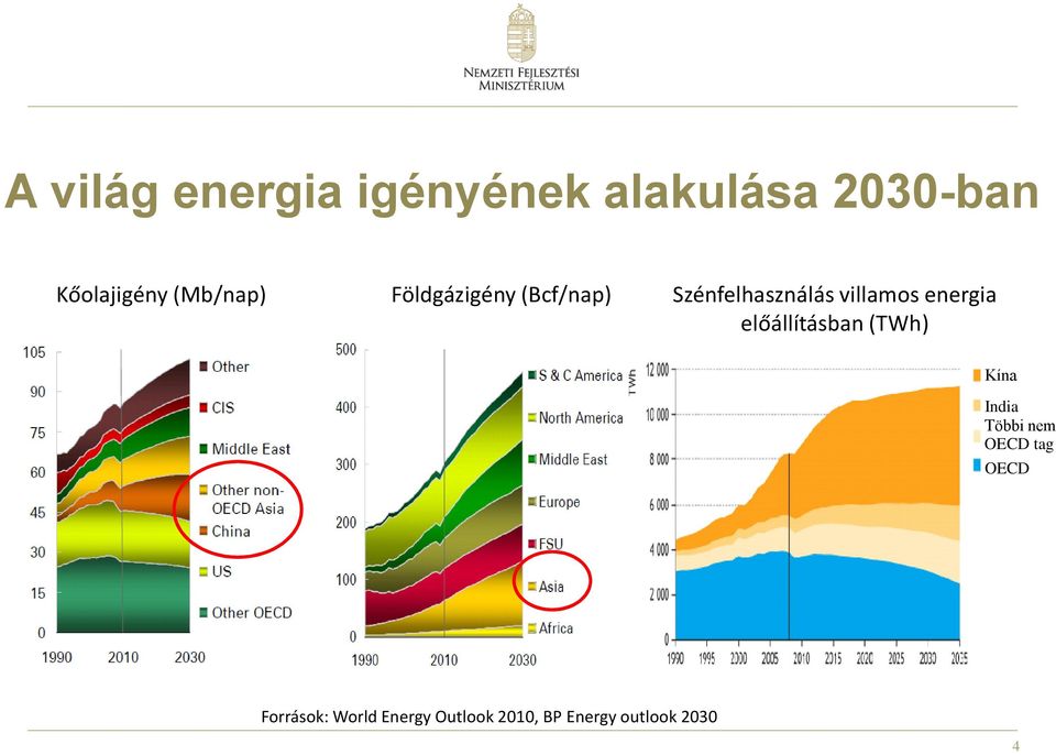 energia előállításban ( TWh ) Kína India Többi nem OECD tag