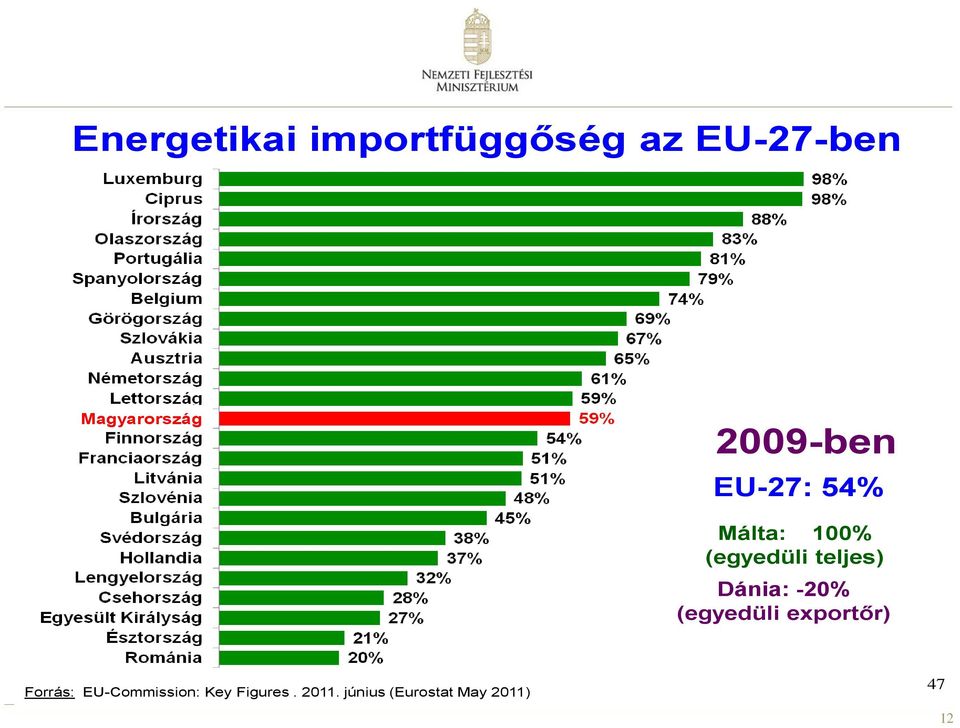 Dánia: -20% (egyedüli exportőr) Forrás: