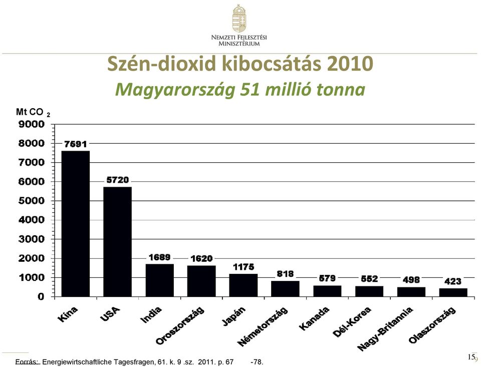 2 Forrás: Energiewirtschaftliche