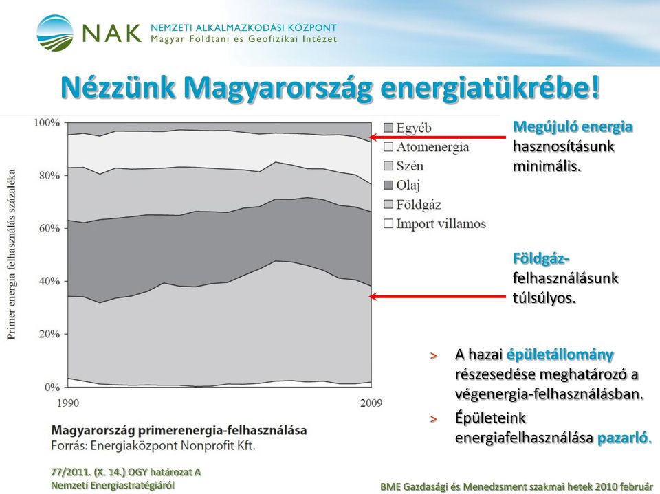 A hazai épületállomány részesedése meghatározó a végenergia-felhasználásban.