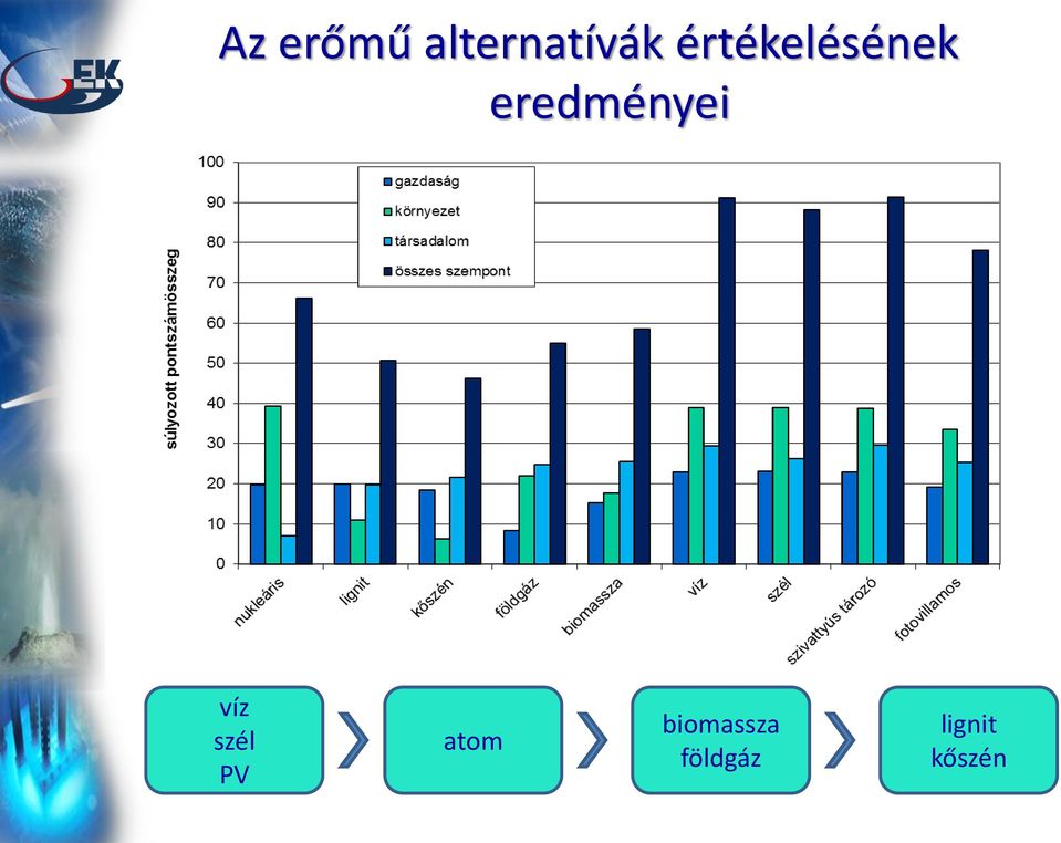 eredményei víz szél PV