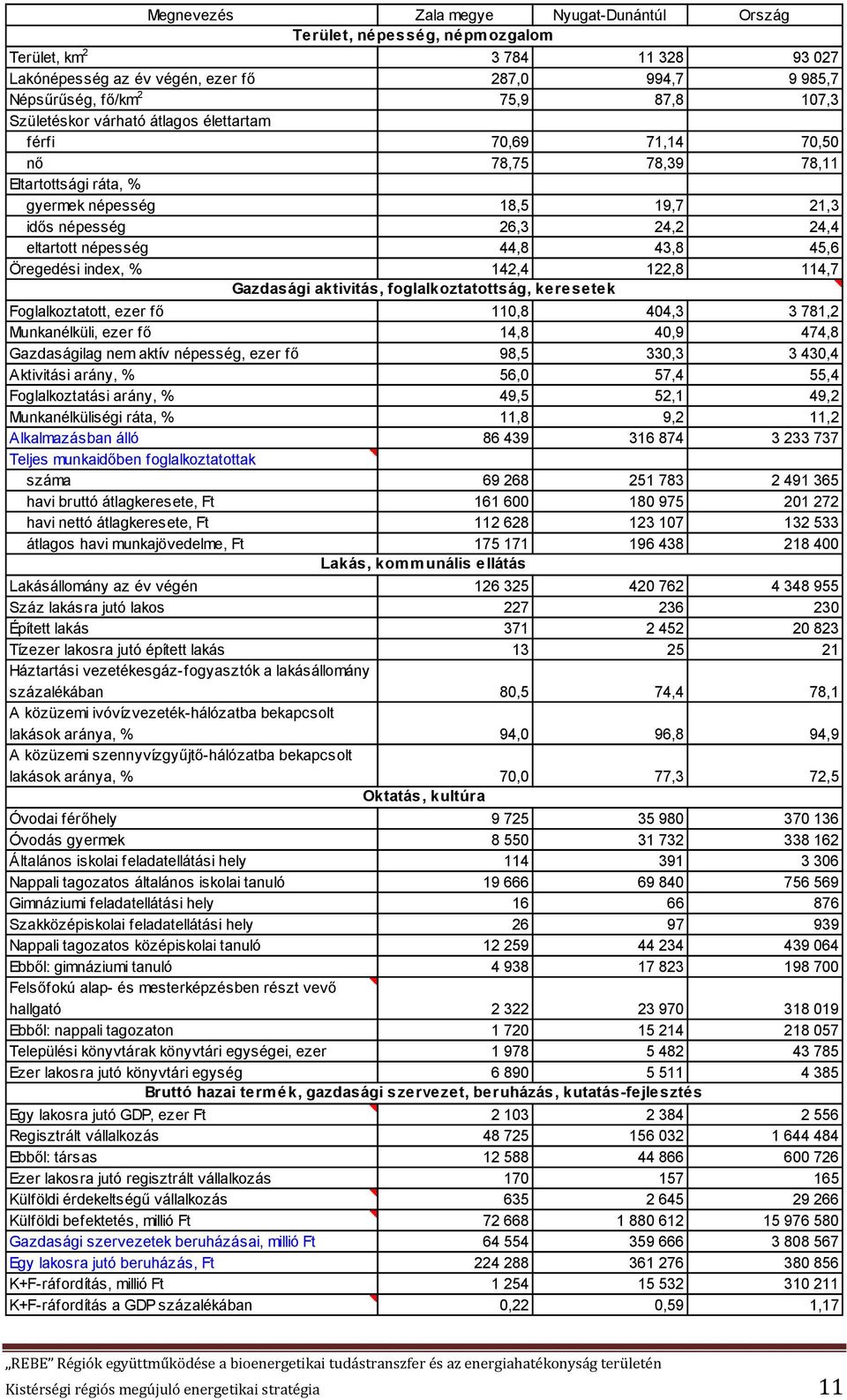 45,6 Öregedési index, % 142,4 122,8 114,7 Foglalkoztatott, ezer fő Gazdasági aktivitás, foglalkoztatottság, keresetek 110,8 404,3 3 781,2 Munkanélküli, ezer fő 14,8 40,9 474,8 Gazdaságilag nem aktív