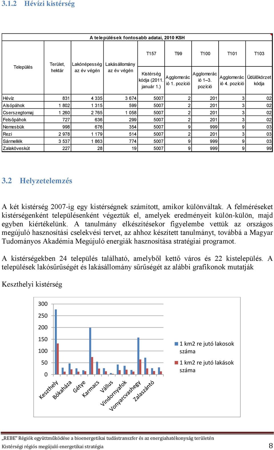 pozíció Üdülőkörzet kódja Hévíz 831 4 335 3 674 5007 2 201 3 02 Alsópáhok 1 802 1 315 599 5007 2 201 3 02 Cserszegtomaj 1 260 2 765 1 058 5007 2 201 3 02 Felsőpáhok 727 636 299 5007 2 201 3 02