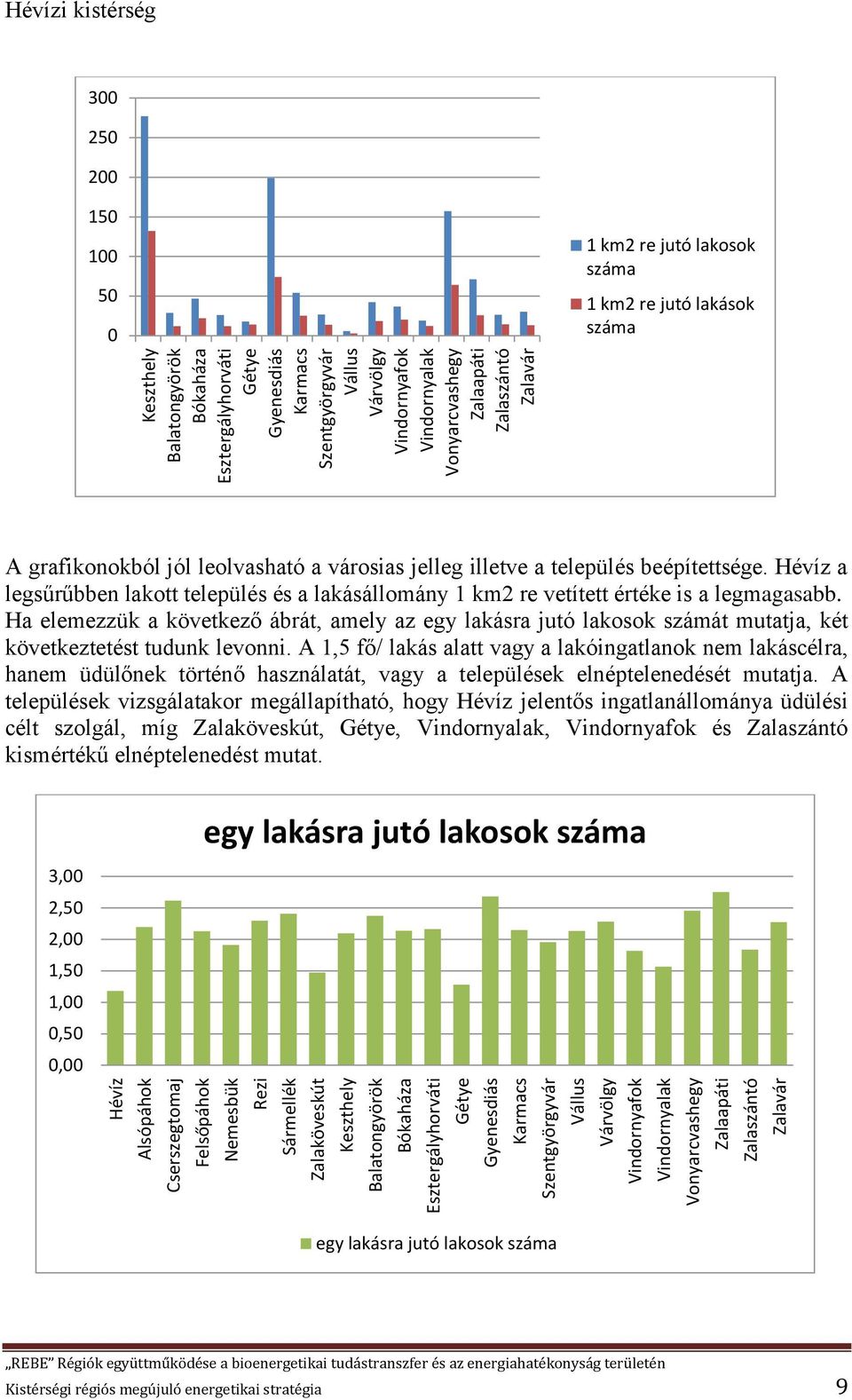 Vonyarcvashegy Zalaapáti Zalaszántó Zalavár Hévízi kistérség 300 250 200 150 100 50 0 1 km2 re jutó lakosok száma 1 km2 re jutó lakások száma A grafikonokból jól leolvasható a városias jelleg illetve