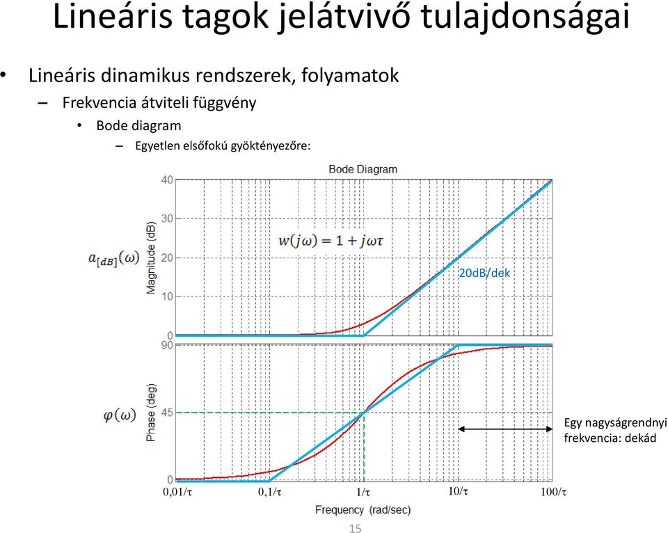 diagram Egyetlen elsőfokú gyöktényezőre: 20dB/dek Egy