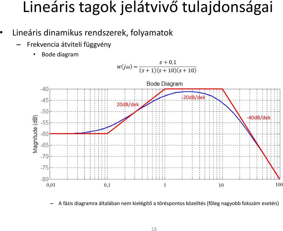 20dB/dek -20dB/dek -40dB/dek 0,01 0,1 1 10 100 A fázis diagramra