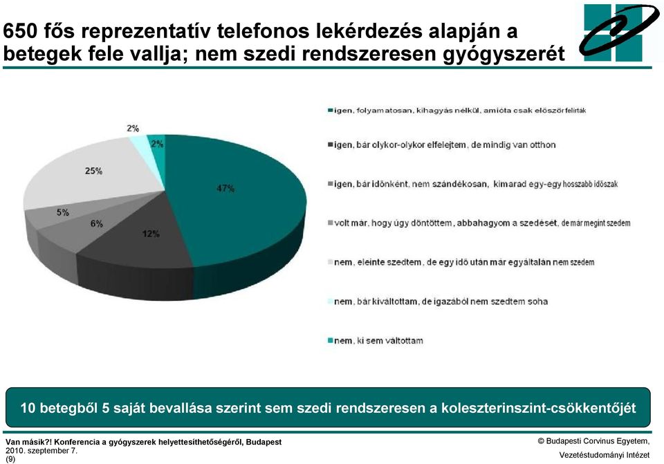 gyógyszerét 10 betegből 5 saját bevallása szerint