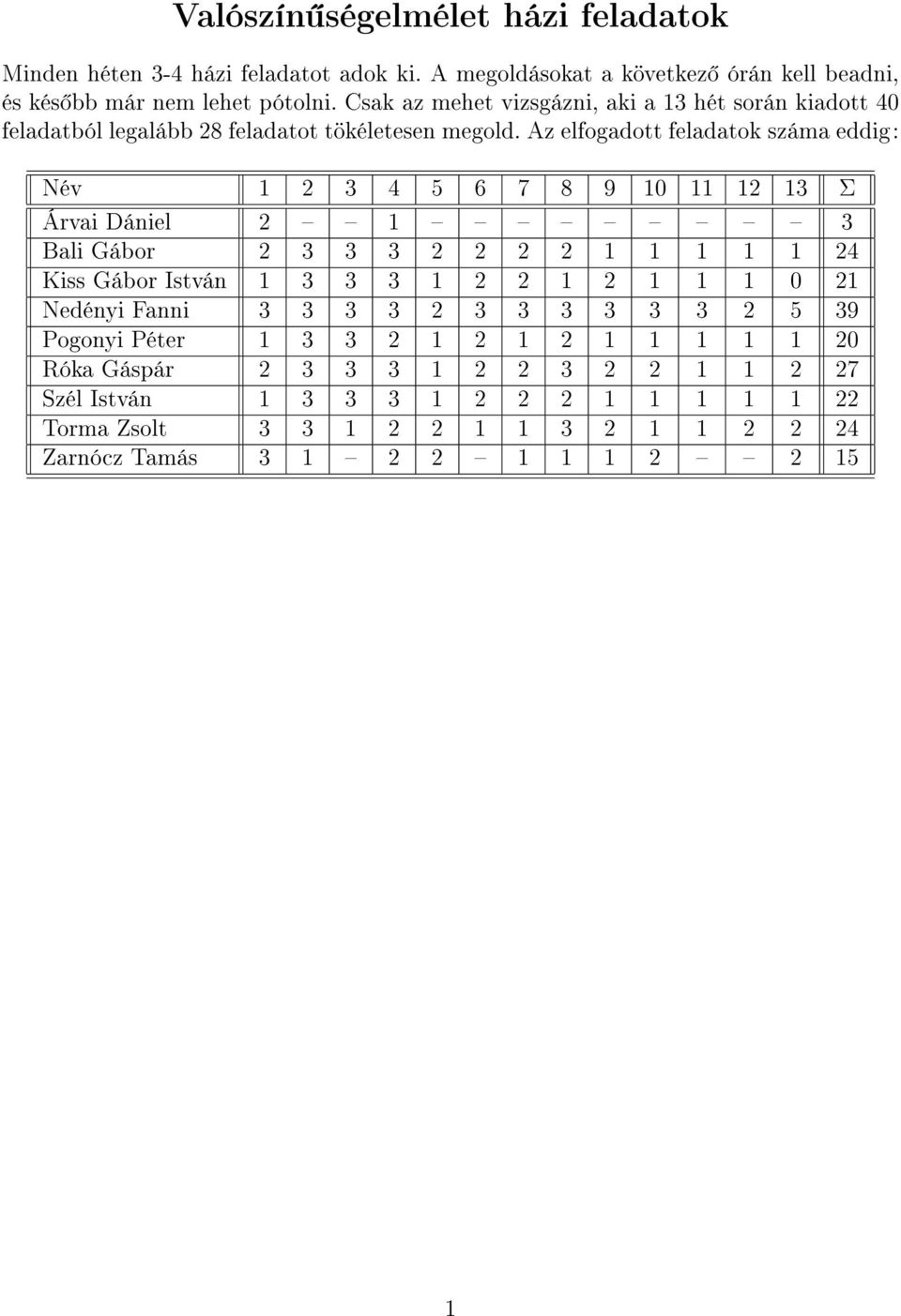 Az elfogadott feladatok száma eddig: Név 1 2 3 4 5 6 7 8 9 10 11 12 13 Σ Árvai Dániel 2 1 3 Bali Gábor 2 3 3 3 2 2 2 2 1 1 1 1 1 24 Kiss Gábor István 1 3 3 3 1 2 2 1 2 1 1