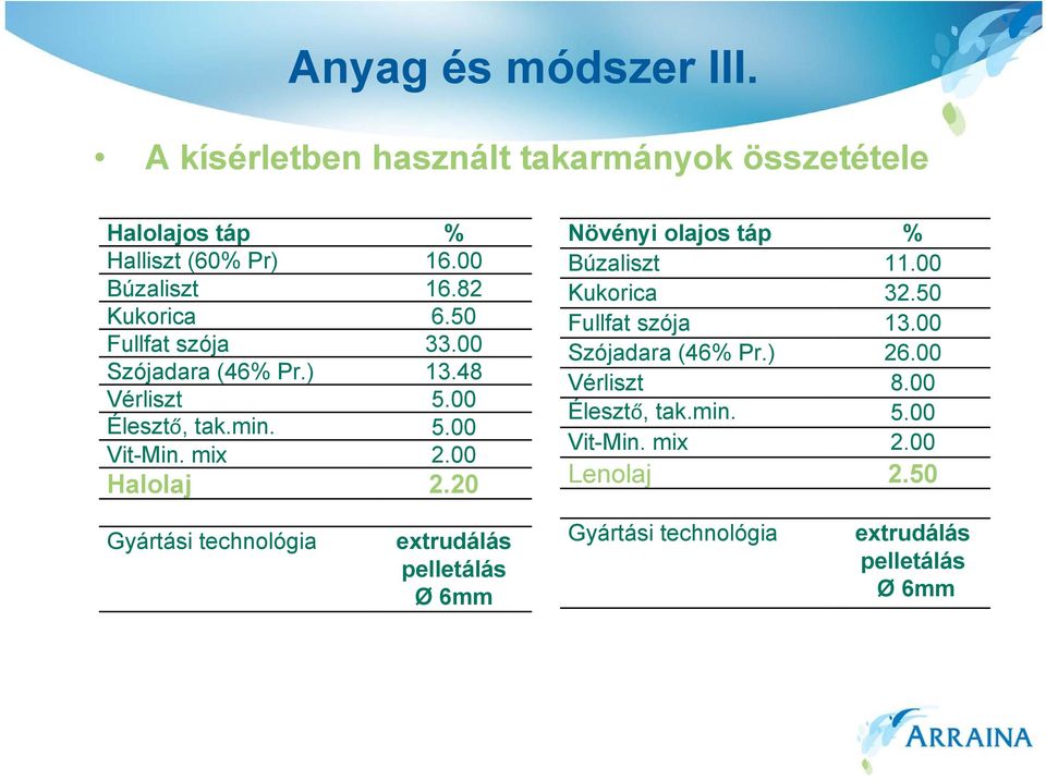 20 Növényi olajos táp % Búzaliszt 11.00 Kukorica 32.50 Fullfat szója 13.00 Szójadara (46% Pr.) 26.00 Vérliszt 8.00 Élesztő, tak.