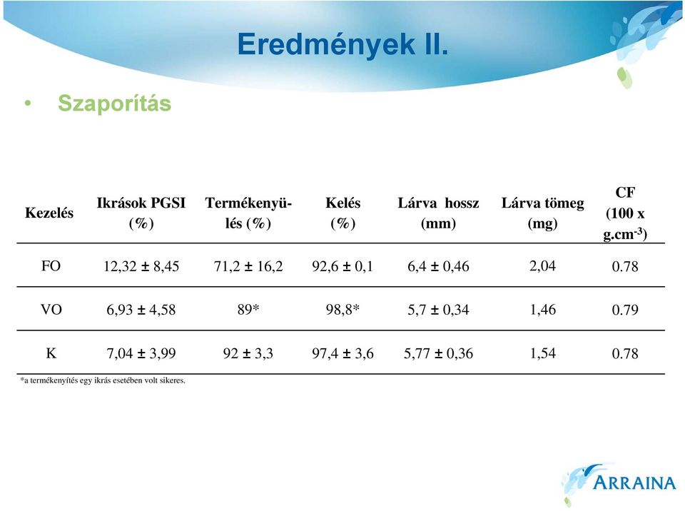 Lárva tömeg (mg) CF (100 x g.