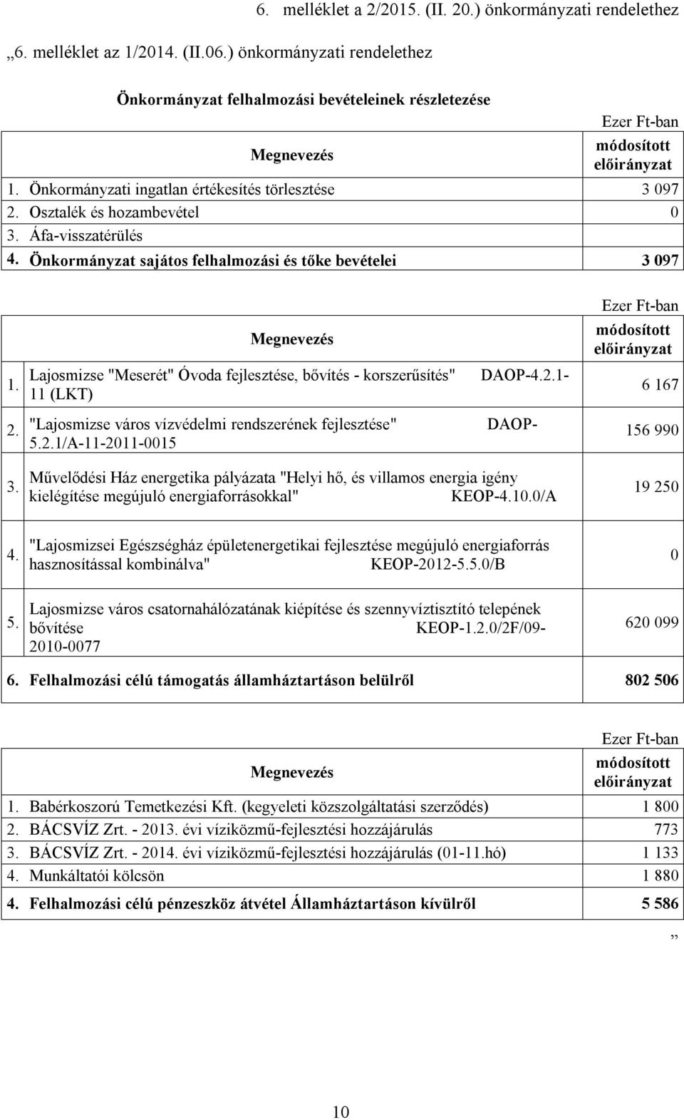 2.1-11 (LKT) "Lajosmizse város vízvédelmi rendszerének fejlesztése" DAOP- 5.2.1/A-11-2011-0015 Művelődési Ház energetika pályázata "Helyi hő, és villamos energia igény kielégítése megújuló energiaforrásokkal" KEOP-4.