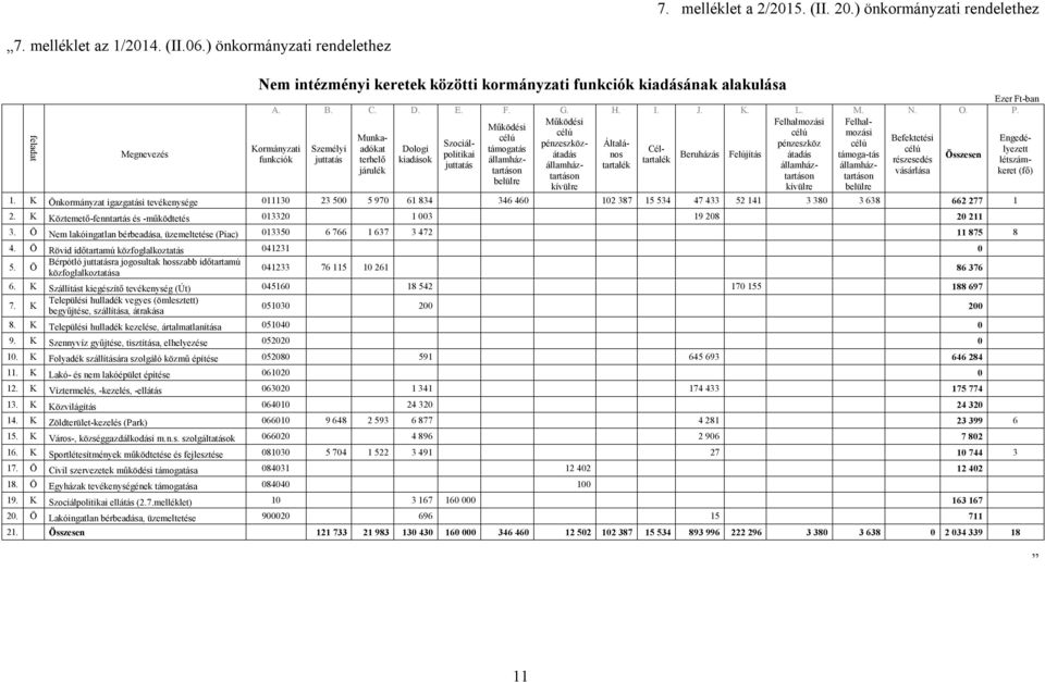 Működési Felhalmozási Felhalmozási Működési célú célú Munkaadókat Dologi támogatás Cél- célú lyezett célú Befektetési Engedé- Szociálpolitikaátadános Beruházás Felújítás átadás támoga-tás Összesen