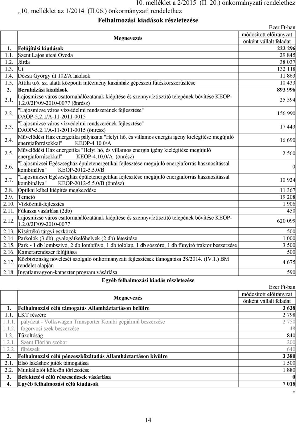 037 1.3. Út 132 118 1.4. Dózsa György út 102/A lakások 11 863 1.5. Attila u.6. sz. alatti központi intézmény kazánház gépészeti fűtéskorszerűsítése 10 433 2. Beruházási kiadások 893 996 2.1. Lajosmizse város csatornahálózatának kiépítése és szennyvíztisztító telepének bővítése KEOP- 1.