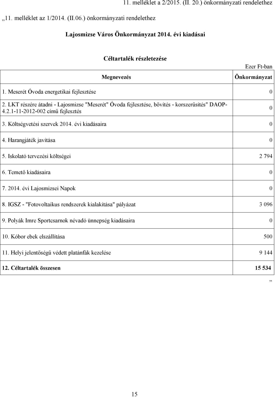 Költségvetési szervek 2014. évi kiadásaira 0 4. Harangjáték javítása 0 5. Iskolató tervezési költségei 2 794 6. Temető kiadásaira 0 7. 2014. évi Lajosmizsei Napok 0 8.