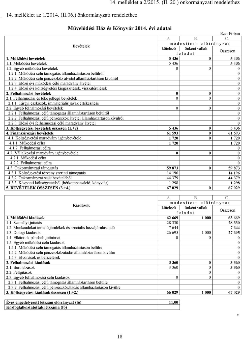 2.2. Működési célú pénzeszköz átvétel államháztartáson kívülről 0 1.2.3. Előző évi működési célú maradvány átvétel 0 1.2.4. Előző évi költségvetési kiegészítések, visszatérülések 0 2.