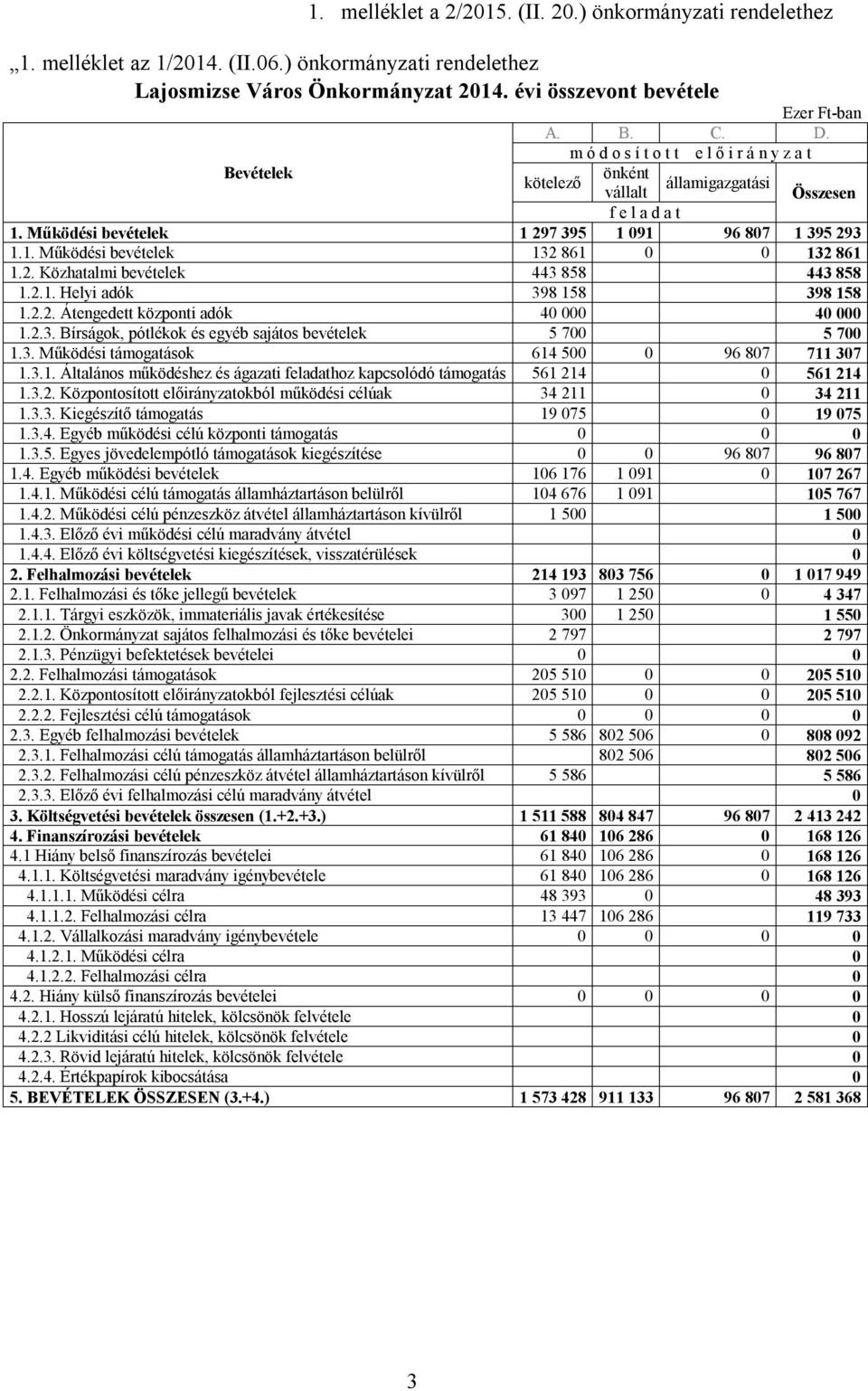 2.1. Helyi adók 398 158 398 158 1.2.2. Átengedett központi adók 40 000 40 000 1.2.3. Bírságok, pótlékok és egyéb sajátos bevételek 5 700 5 700 1.3. Működési támogatások 614 500 0 96 807 711 307 1.3.1. Általános működéshez és ágazati feladathoz kapcsolódó támogatás 561 214 0 561 214 1.