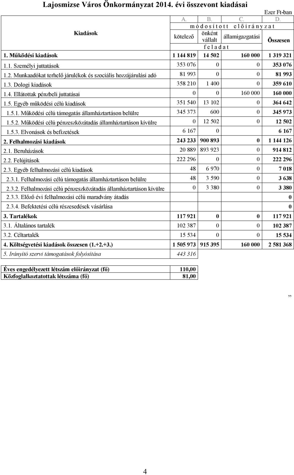 5.1. Működési célú támogatás államháztartáson belülre 345 373 600 0 345 973 1.5.2. Működési célú pénzeszközátadás államháztartáson kívülre 0 12 502 0 12 502 1.5.3. Elvonások és befizetések 6 167 0 6 167 2.