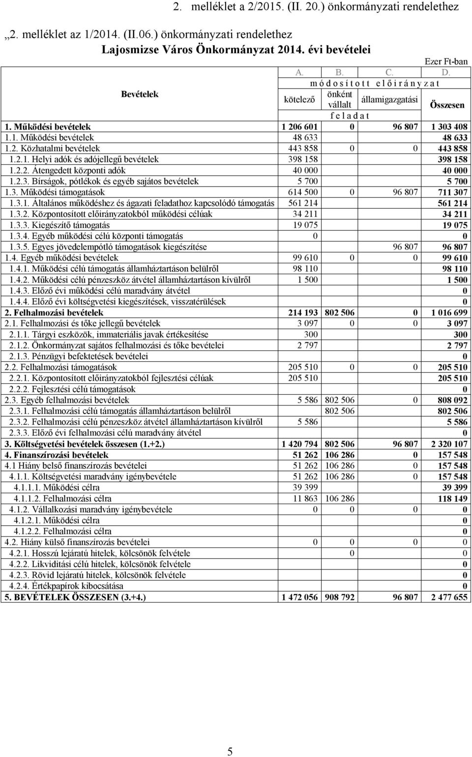 2.2. Átengedett központi adók 40 000 40 000 1.2.3. Bírságok, pótlékok és egyéb sajátos bevételek 5 700 5 700 1.3. Működési támogatások 614 500 0 96 807 711 307 1.3.1. Általános működéshez és ágazati feladathoz kapcsolódó támogatás 561 214 561 214 1.